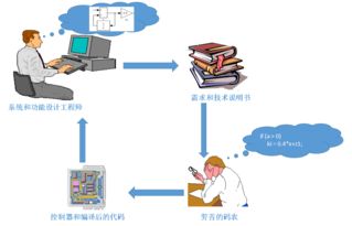 從代碼自動(dòng)生成到飛控軟件設(shè)計(jì)的新模式 翼朝自動(dòng)化開發(fā)與設(shè)計(jì)工具的革新