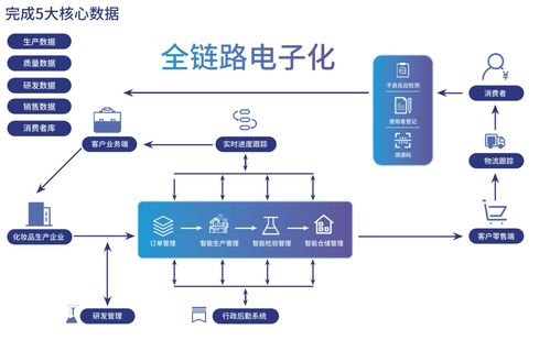 智能驅動，數字賦能 數字化工廠重塑化妝品供應鏈新范式
